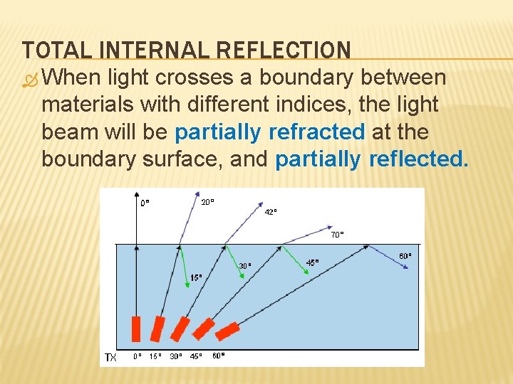 TOTAL INTERNAL REFLECTION When light crosses a boundary between materials with different indices, the