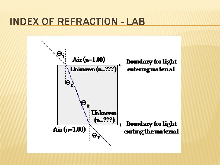 INDEX OF REFRACTION - LAB 