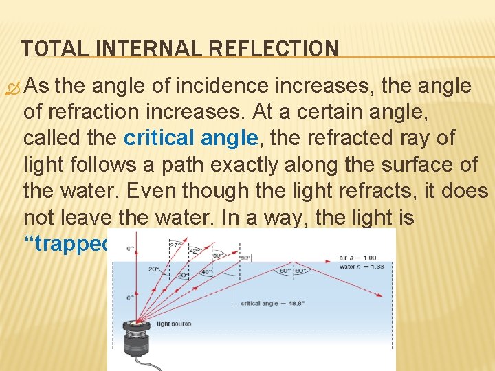 TOTAL INTERNAL REFLECTION As the angle of incidence increases, the angle of refraction increases.