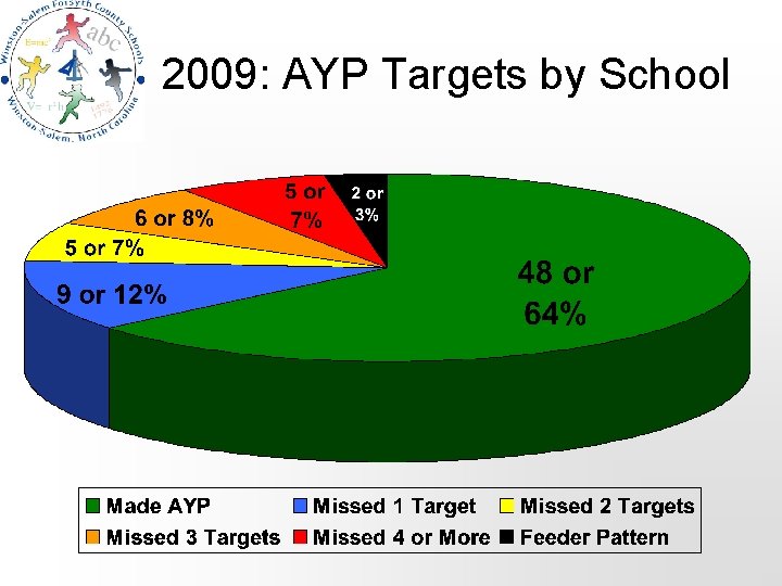 2009: AYP Targets by School 