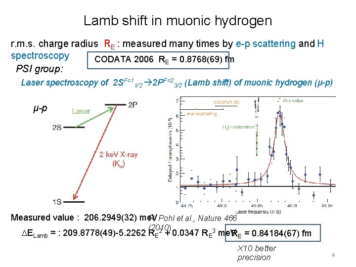 Lamb shift in muonic hydrogen r. m. s. charge radius RE : measured many