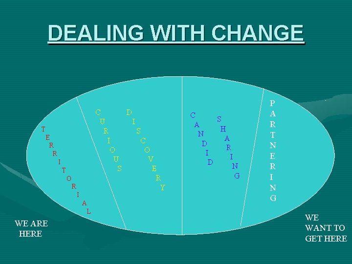 DEALING WITH CHANGE C D U I R S I C O O U