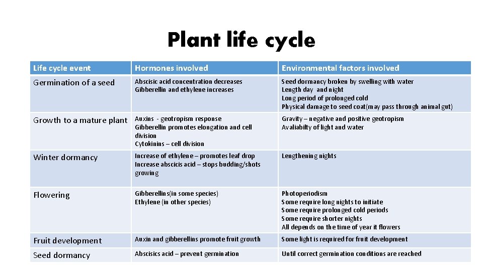 Plant life cycle Life cycle event Hormones involved Environmental factors involved Germination of a