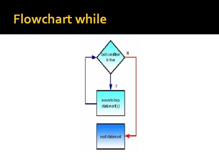 Flowchart while Flowchart while