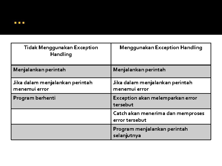 … Tidak Menggunakan Exception Handling Menjalankan perintah Jika dalam menjalankan perintah menemui error Program … Tidak Menggunakan Exception Handling Menjalankan perintah Jika dalam menjalankan perintah menemui error Program