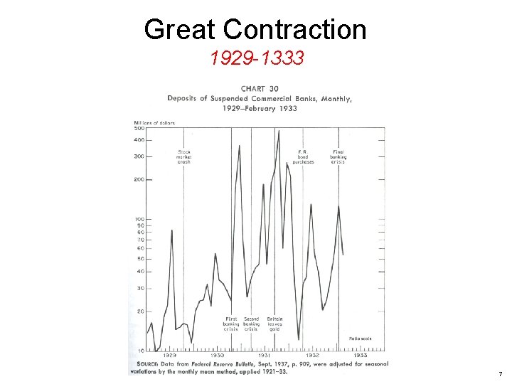 Great Contraction 1929 -1333 7 