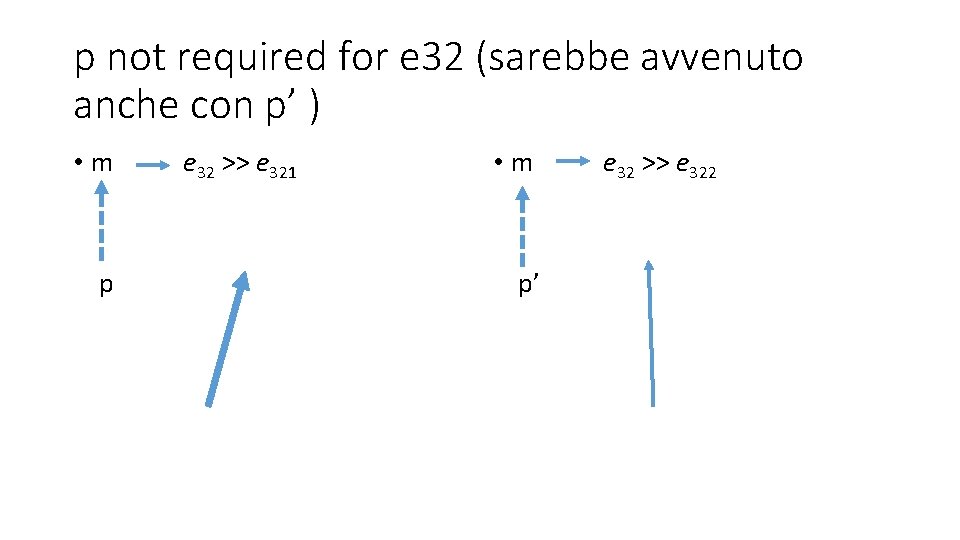 p not required for e 32 (sarebbe avvenuto anche con p’ ) • m p not required for e 32 (sarebbe avvenuto anche con p’ ) • m