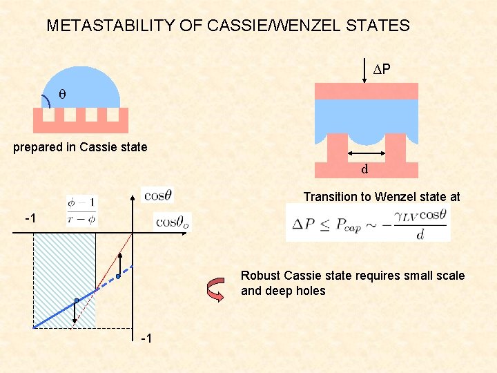 METASTABILITY OF CASSIE/WENZEL STATES ∆P prepared in Cassie state d Transition to Wenzel state