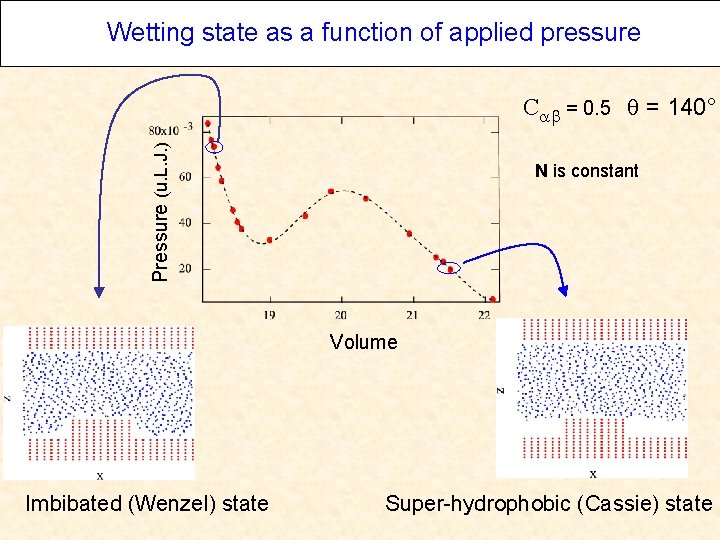 Wetting state as a function of applied pressure Pressure (u. L. J. ) C