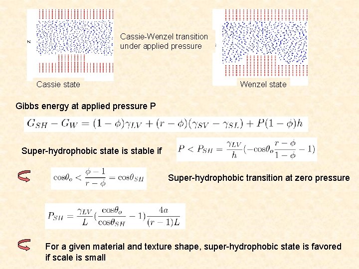 Cassie-Wenzel transition under applied pressure Cassie state Wenzel state Gibbs energy at applied pressure