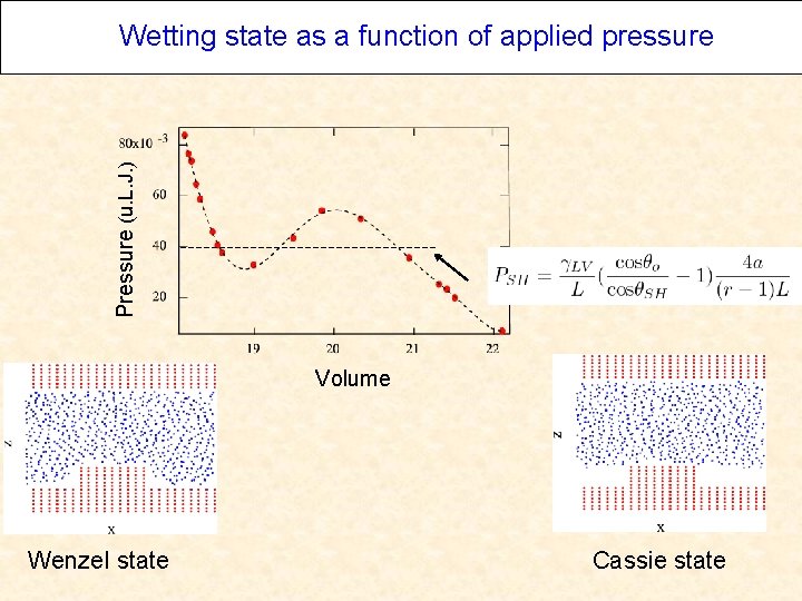 Pressure (u. L. J. ) Wetting state as a function of applied pressure Volume