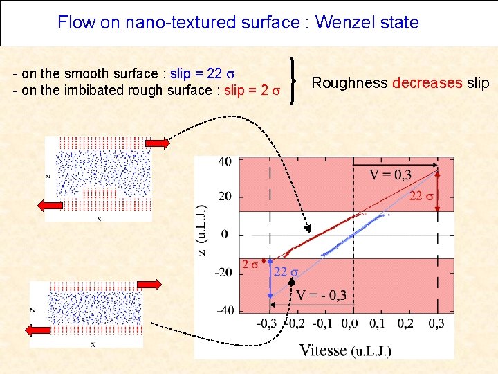 Flow on nano-textured surface : Wenzel state - on the smooth surface : slip