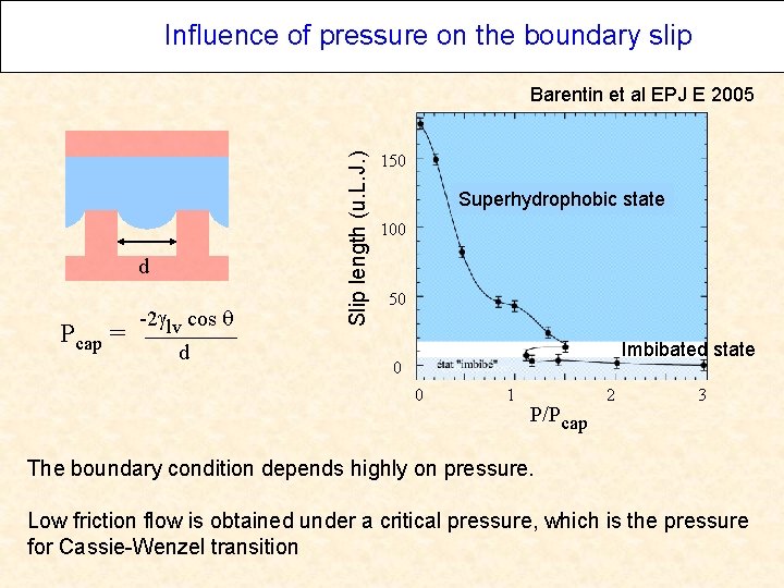 Influence of pressure on the boundary slip d Pcap = -2 glv cos d