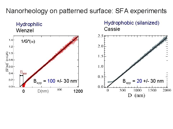 Nanorheology on patterned surface: SFA experiments Hydrophobic (silanized) Cassie Hydrophilic Wenzel 1/G"(w) Bapp =