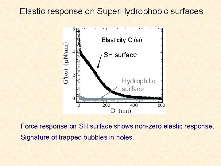 Elastic response on Super. Hydrophobic surfaces Elasticity G’(w) SH surface Hydrophilic surface Force response