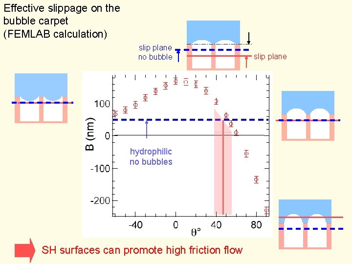 Effective slippage on the bubble carpet (FEMLAB calculation) slip plane no bubble hydrophilic no