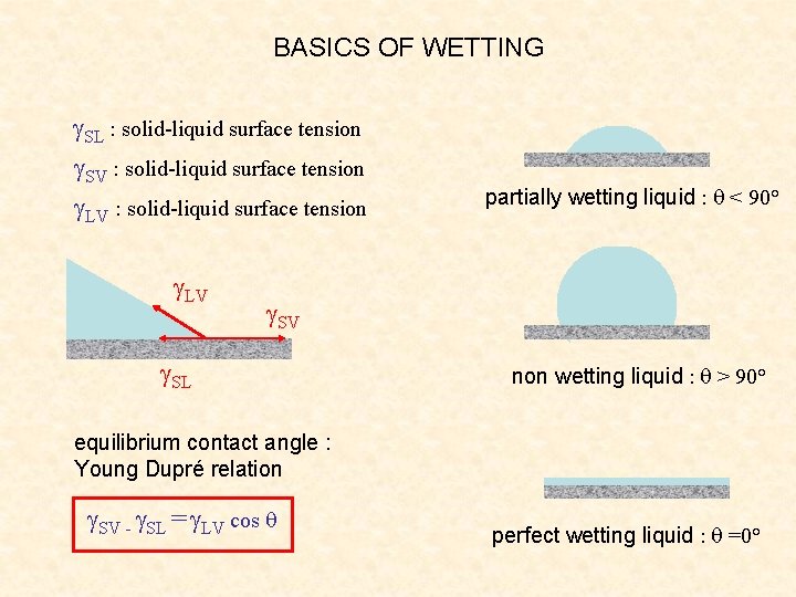 BASICS OF WETTING g. SL : solid-liquid surface tension g. SV : solid-liquid surface