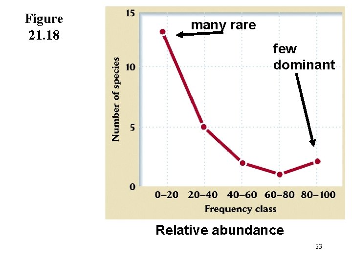 Figure 21. 18 many rare few dominant Relative abundance 23 