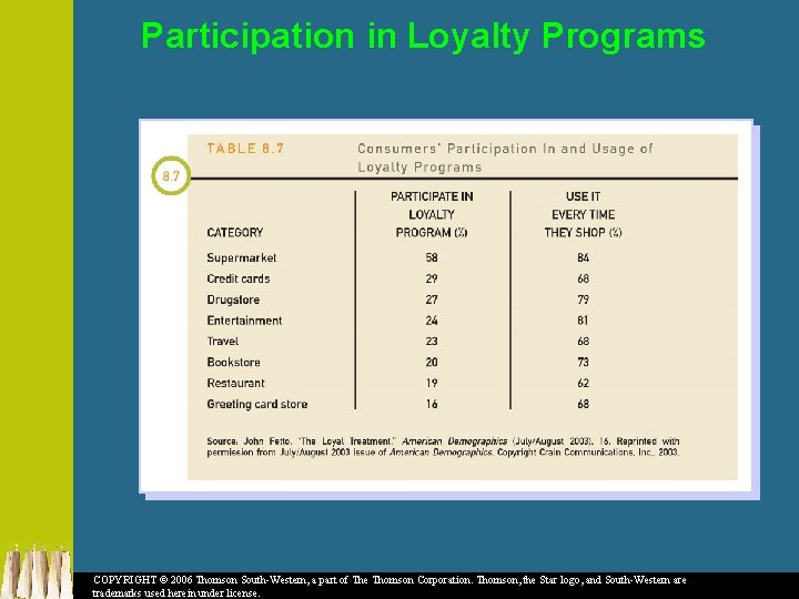 Participation in Loyalty Programs COPYRIGHT © 2006 Thomson South-Western, a part of The Thomson