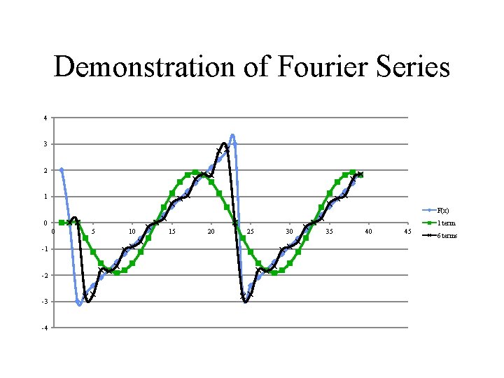 Demonstration of Fourier Series 4 3 2 1 F(x) 0 1 term 0 -1