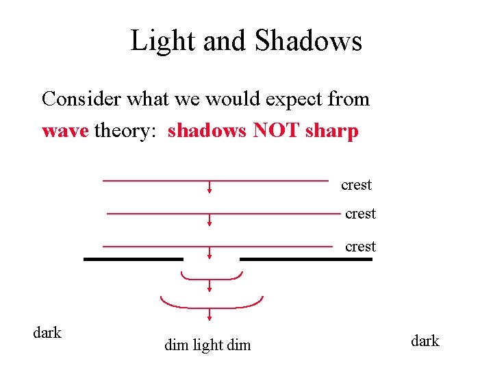 Light and Shadows Consider what we would expect from wave theory: shadows NOT sharp