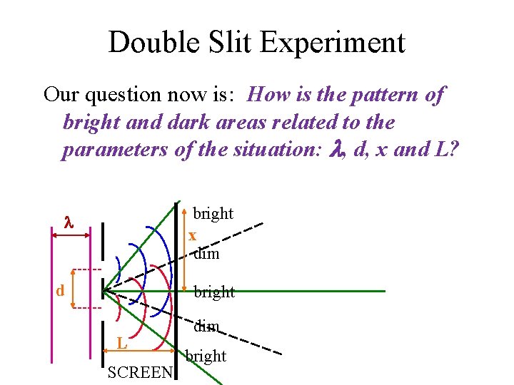 Double Slit Experiment Our question now is: How is the pattern of bright and