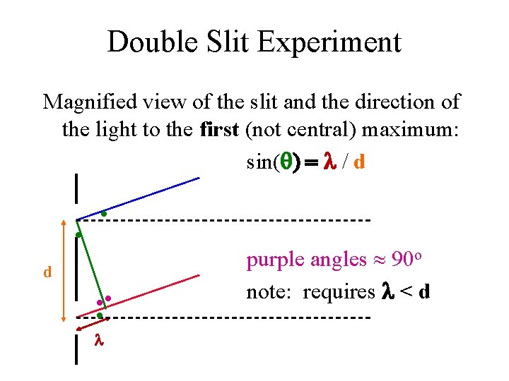 Double Slit Experiment Magnified view of the slit and the direction of the light