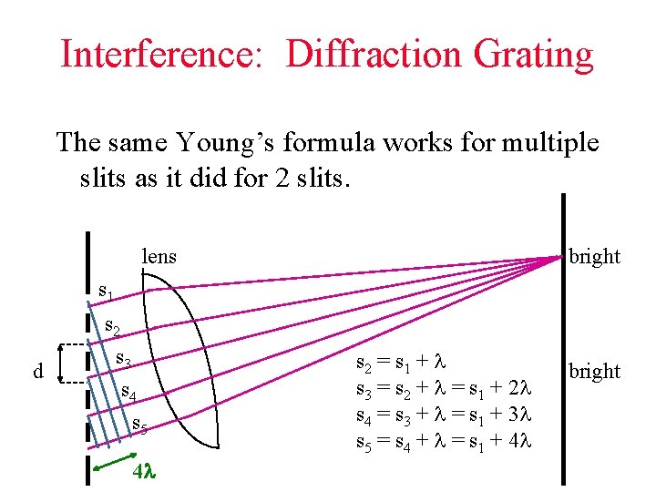 Interference: Diffraction Grating The same Young’s formula works for multiple slits as it did