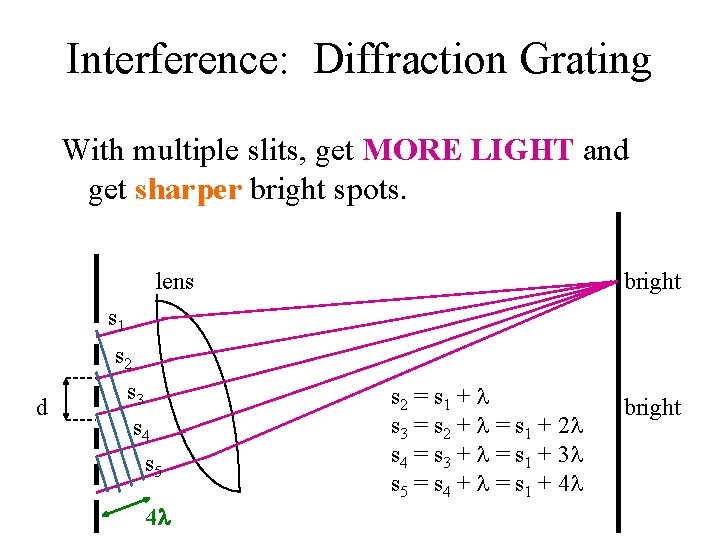 Interference: Diffraction Grating With multiple slits, get MORE LIGHT and get sharper bright spots.