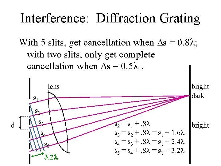 Interference: Diffraction Grating With 5 slits, get cancellation when s = 0. 8 ;