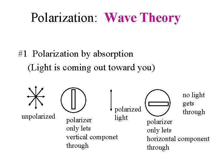 Polarization: Wave Theory #1 Polarization by absorption (Light is coming out toward you) unpolarized