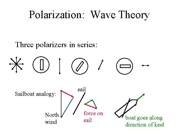 Polarization: Wave Theory Three polarizers in series: Sailboat analogy: North wind sail force on