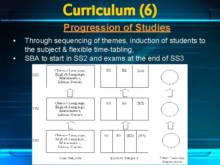 Curriculum (6) Progression of Studies • • Through sequencing of themes, induction of students