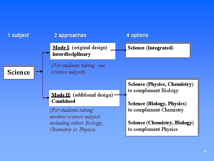 1 subject Science 2 approaches 4 options Mode I: (original design) interdisciplinary Science (Integrated)