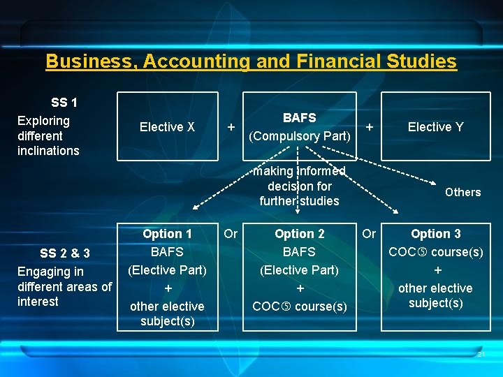Business, Accounting and Financial Studies SS 1 Exploring different inclinations Elective X + BAFS
