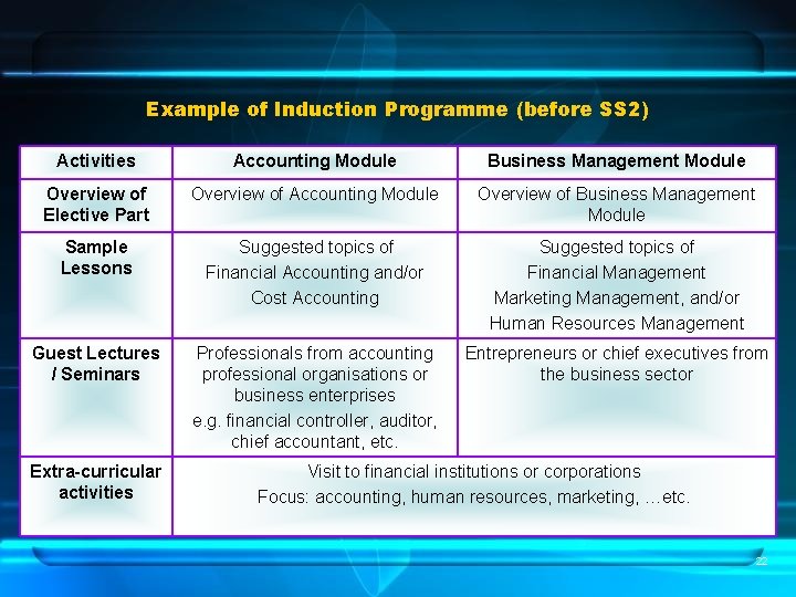 Example of Induction Programme (before SS 2) Activities Accounting Module Business Management Module Overview