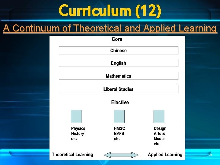 Curriculum (12) A Continuum of Theoretical and Applied Learning 24 