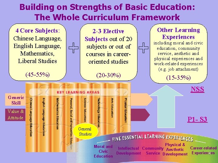 Building on Strengths of Basic Education: The Whole Curriculum Framework 4 Core Subjects: Chinese