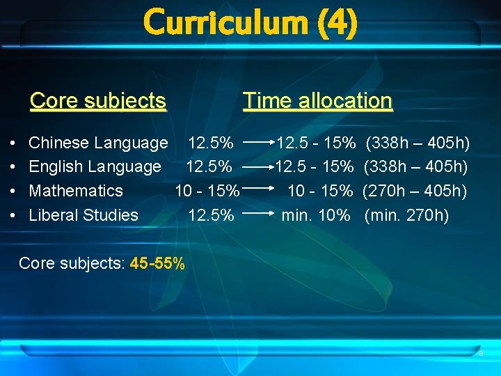 Curriculum (4) Core subjects • • Chinese Language 12. 5% English Language 12. 5%