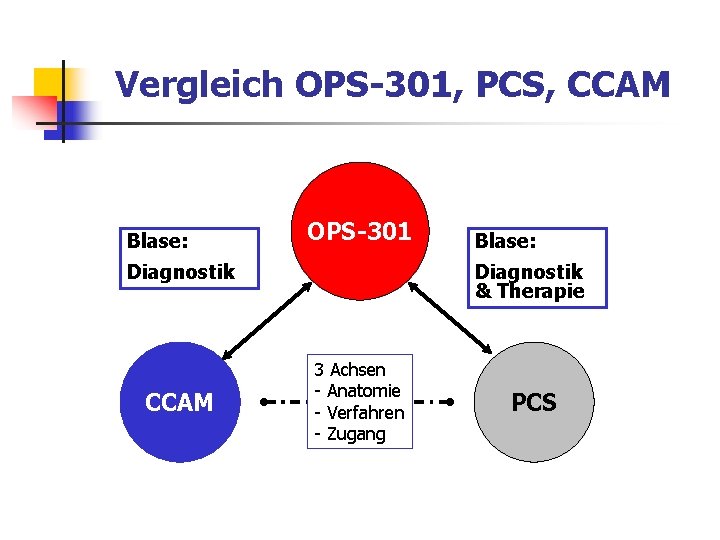 Vergleich OPS-301, PCS, CCAM Blase: OPS-301 Diagnostik CCAM Blase: Diagnostik & Therapie 3 Achsen