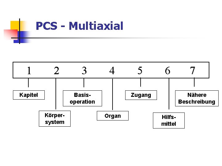 PCS - Multiaxial 1 2 Kapitel 3 4 Basisoperation Körpersystem 5 6 Zugang Organ