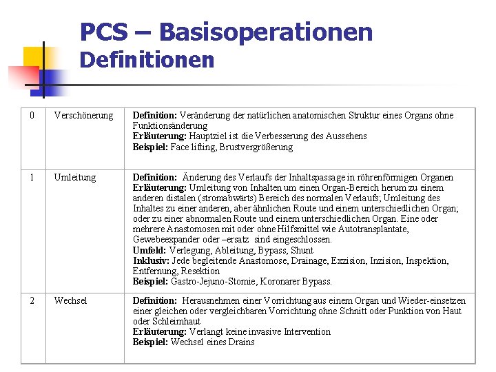 PCS – Basisoperationen Definitionen 0 Verschönerung Definition: Veränderung der natürlichen anatomischen Struktur eines Organs