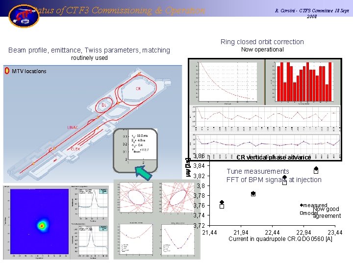 Status of CTF 3 Commissioning & Operation R. Corsini - CTF 3 Committee 18