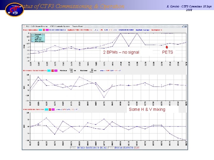Status of CTF 3 Commissioning & Operation R. Corsini - CTF 3 Committee 18