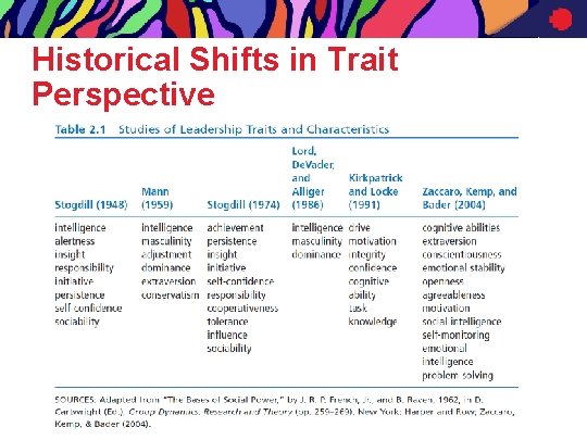 Historical Shifts in Trait Perspective 4 