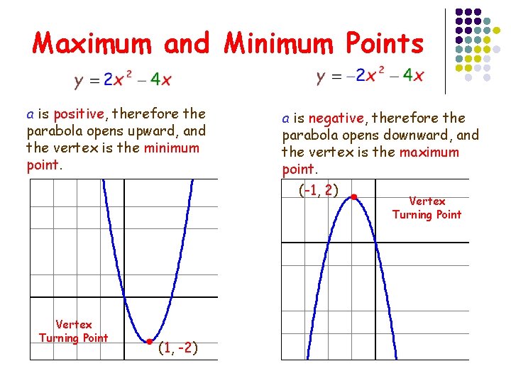 Maximum and Minimum Points a is positive, therefore the parabola opens upward, and the