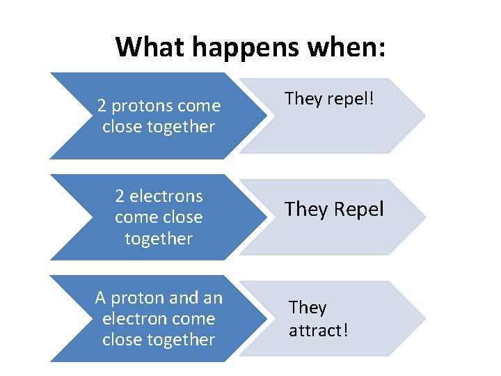 What happens when: 2 protons come close together 2 electrons come close together A