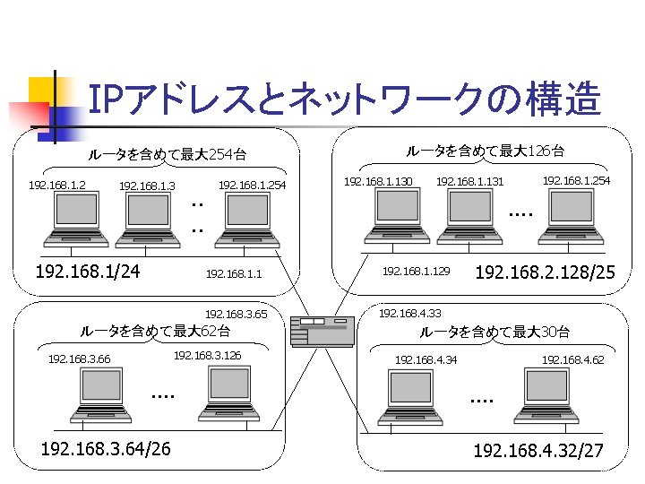 IPアドレスとネットワークの構造 ルータを含めて最大 254台 192. 168. 1. 2 192. 168. 1. 3 192. 168. 1/24