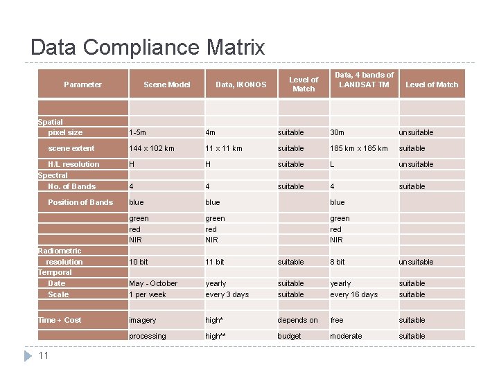 Data Compliance Matrix Parameter Spatial pixel size scene extent H/L resolution Spectral No. of