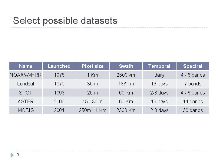 Select possible datasets Name Launched Pixel size Swath Temporal Spectral NOAA/AVHRR 1978 1 Km